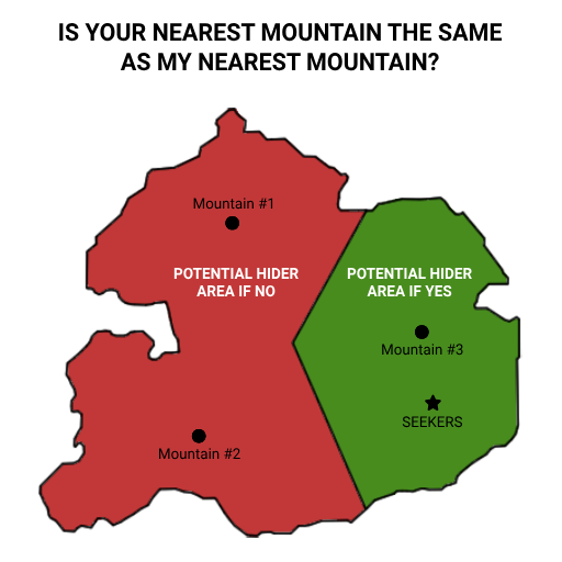 Diagram showing how matching questions work