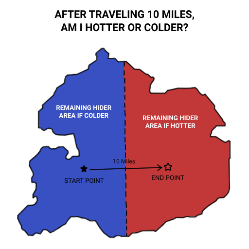 After traveling 10 miles, am I hotter or colder?